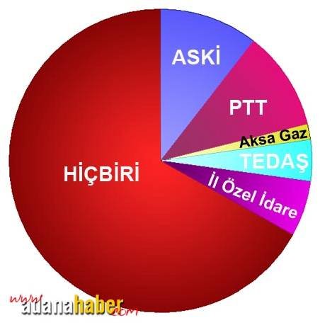 Sizce Adana'da En Başarılı Kurum Hangisi?